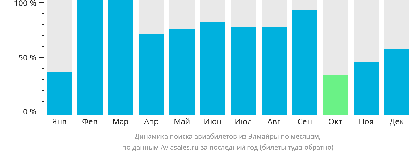 Динамика поиска авиабилетов из Элмайры по месяцам