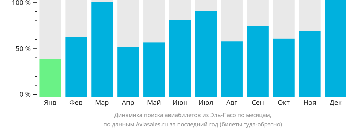 Динамика поиска авиабилетов из Эль-Пасо по месяцам