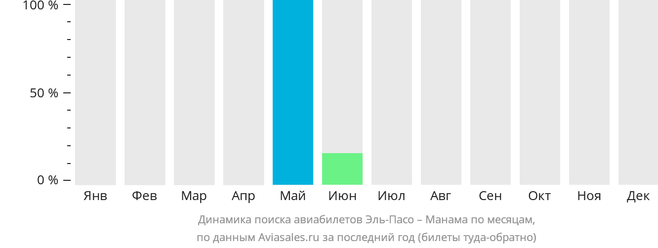 Динамика поиска авиабилетов из Эль-Пасо в Манаму по месяцам