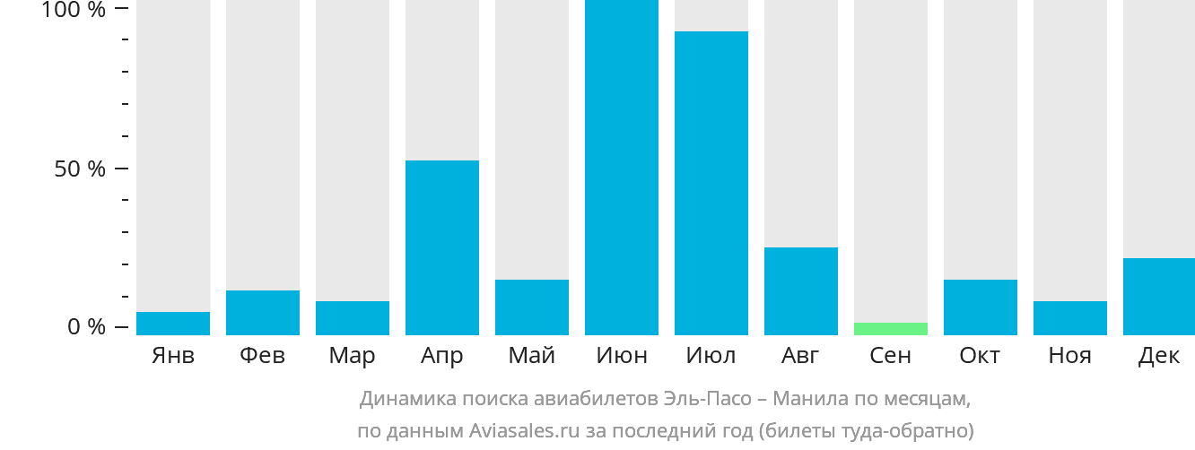 Динамика поиска авиабилетов из Эль-Пасо в Манилу по месяцам
