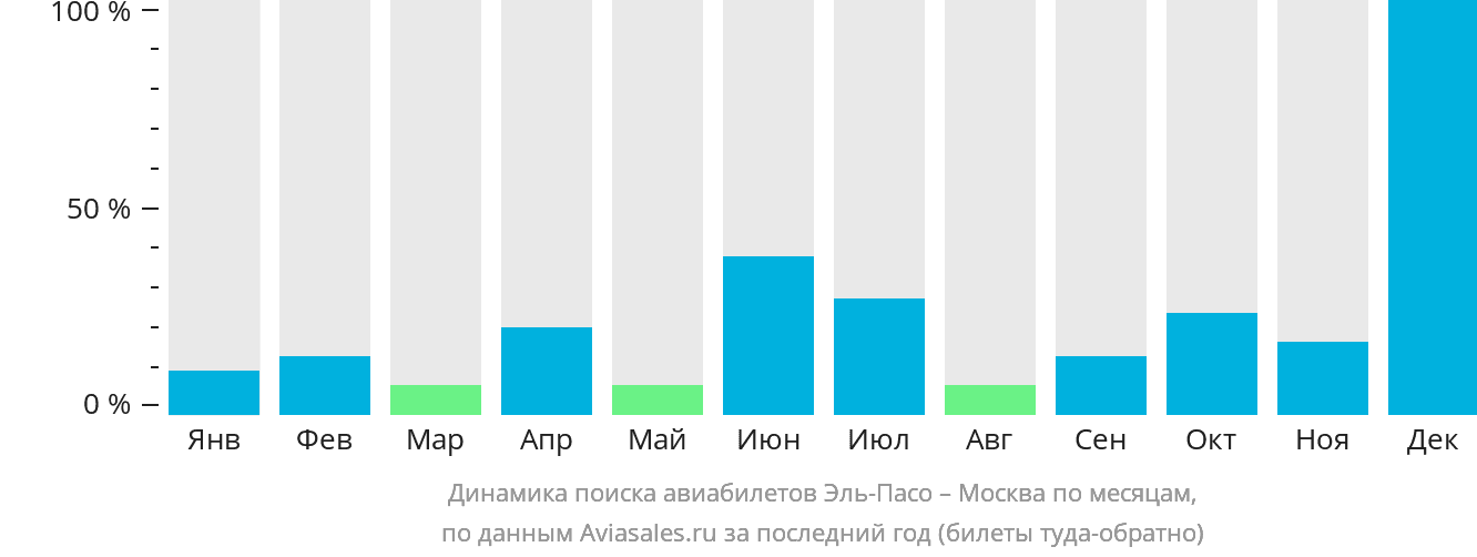 Динамика поиска авиабилетов из Эль-Пасо в Москву по месяцам
