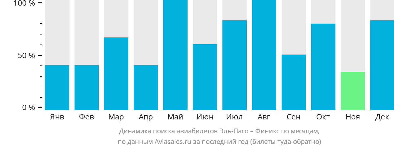 Динамика поиска авиабилетов из Эль-Пасо в Финикс по месяцам