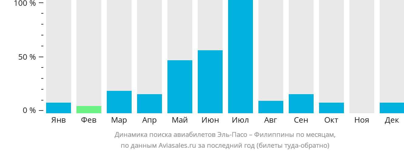 Динамика поиска авиабилетов из Эль-Пасо на Филиппины по месяцам
