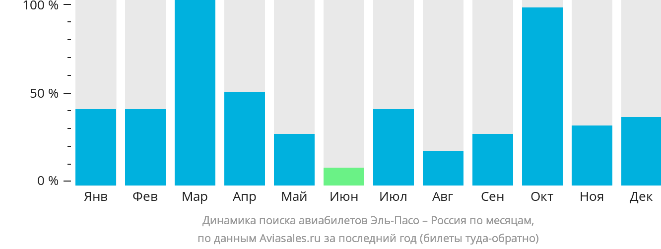 Динамика поиска авиабилетов из Эль-Пасо в Россию по месяцам