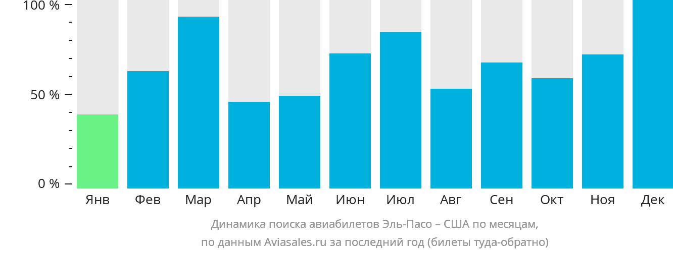 Динамика поиска авиабилетов из Эль-Пасо в США по месяцам