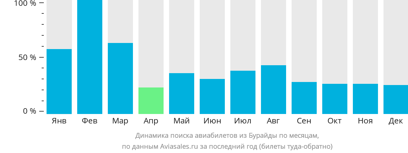 Динамика поиска авиабилетов из Бурайды по месяцам