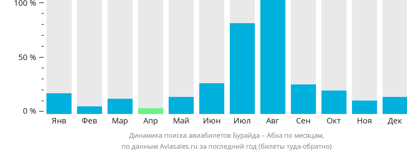 Динамика поиска авиабилетов из Бурайды в Абху по месяцам