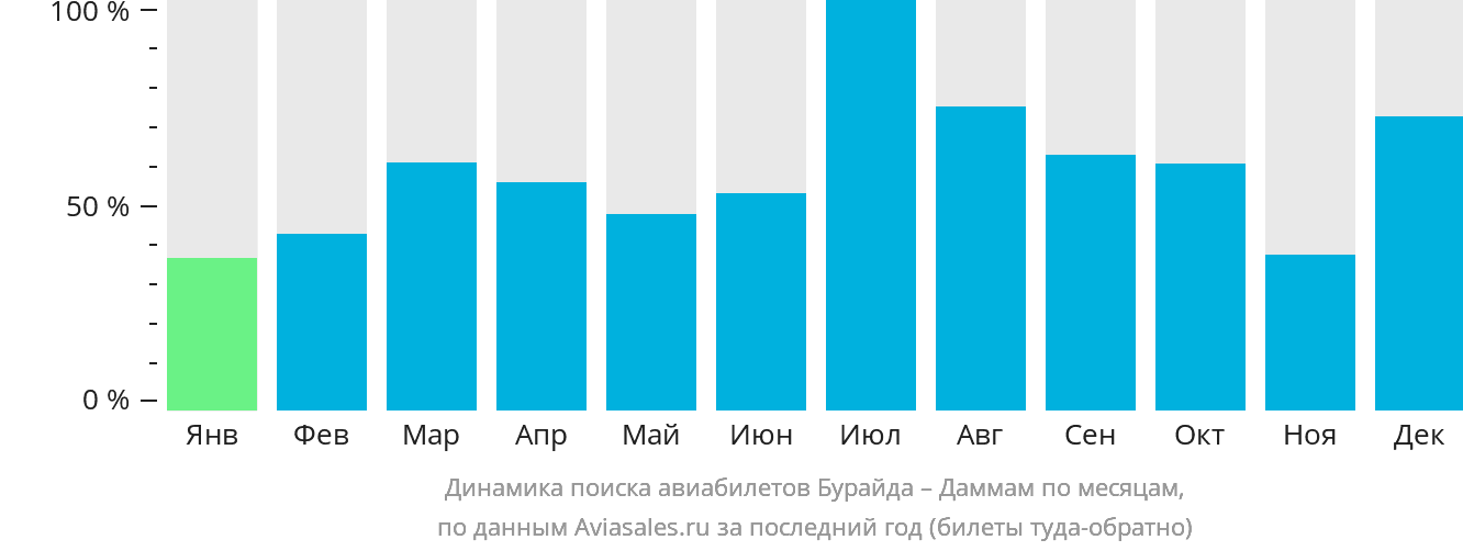 Динамика поиска авиабилетов из Бурайды в Даммам по месяцам