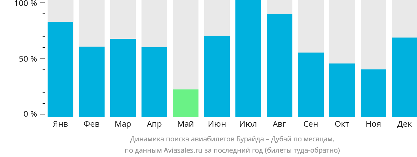 Динамика поиска авиабилетов из Бурайды в Дубай по месяцам