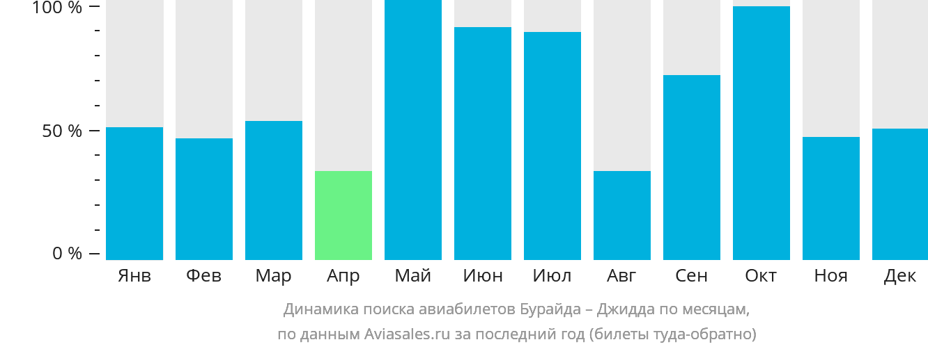 Динамика поиска авиабилетов из Бурайды в Джидду по месяцам