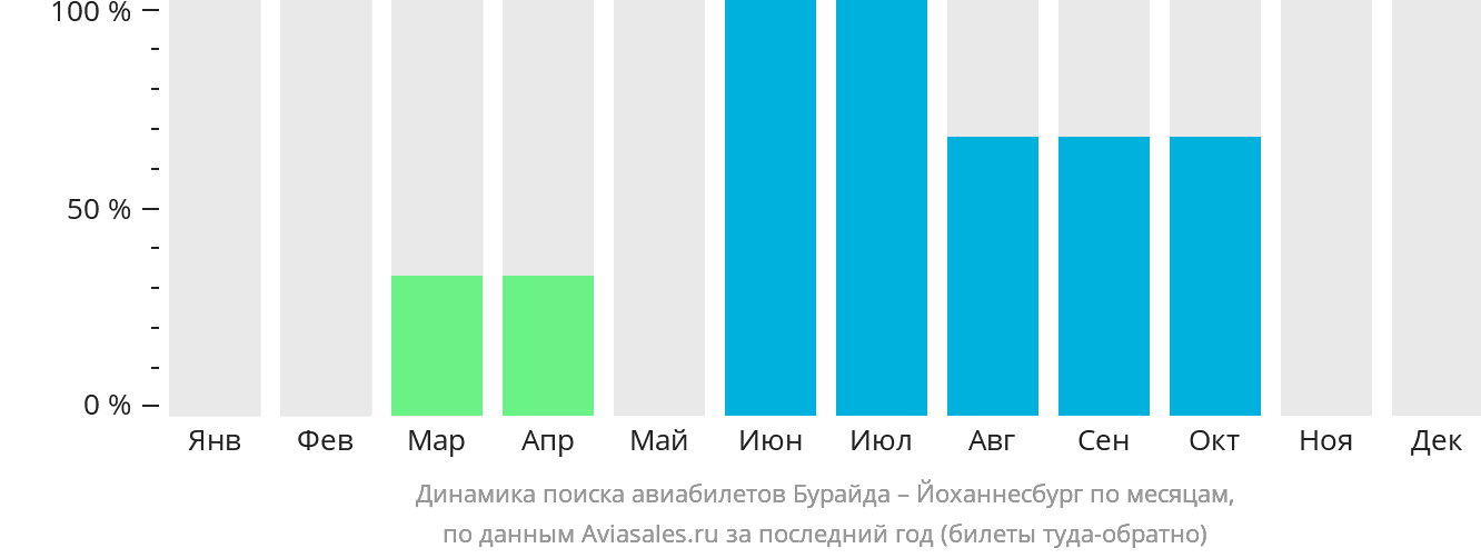 Динамика поиска авиабилетов из Бурайды в Йоханнесбург по месяцам