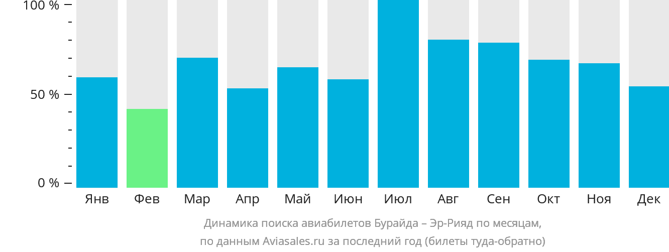 Динамика поиска авиабилетов из Бурайды в Эр-Рияд по месяцам