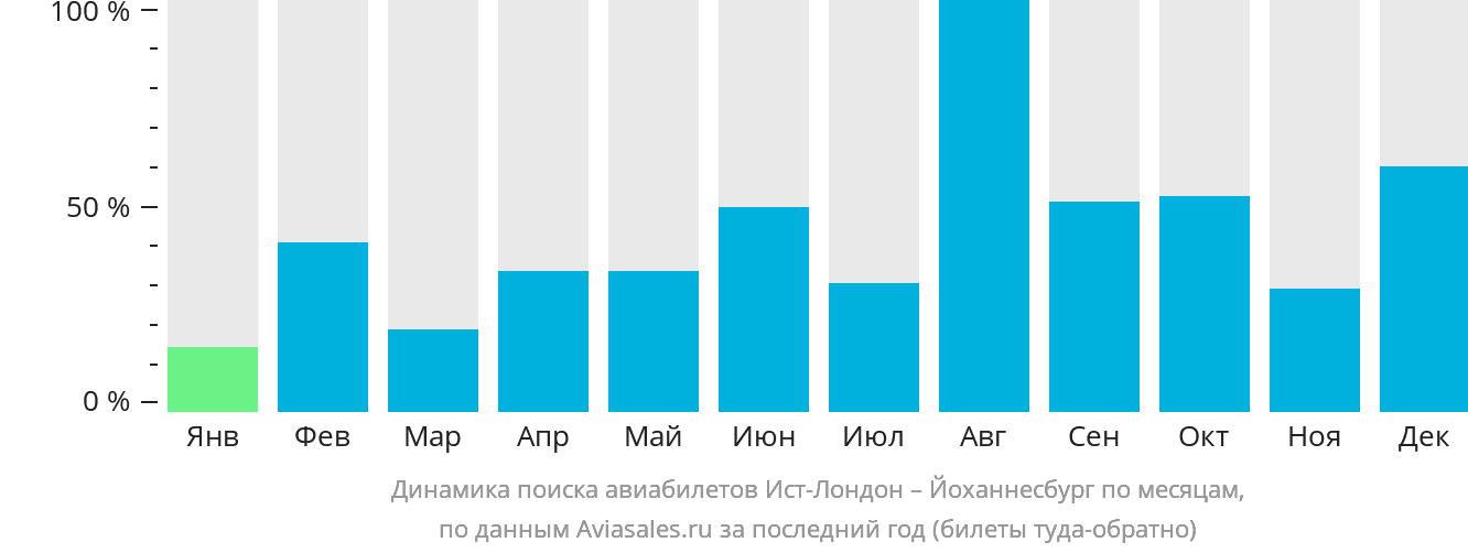 Динамика поиска авиабилетов из Ист-Лондона в Йоханнесбург по месяцам