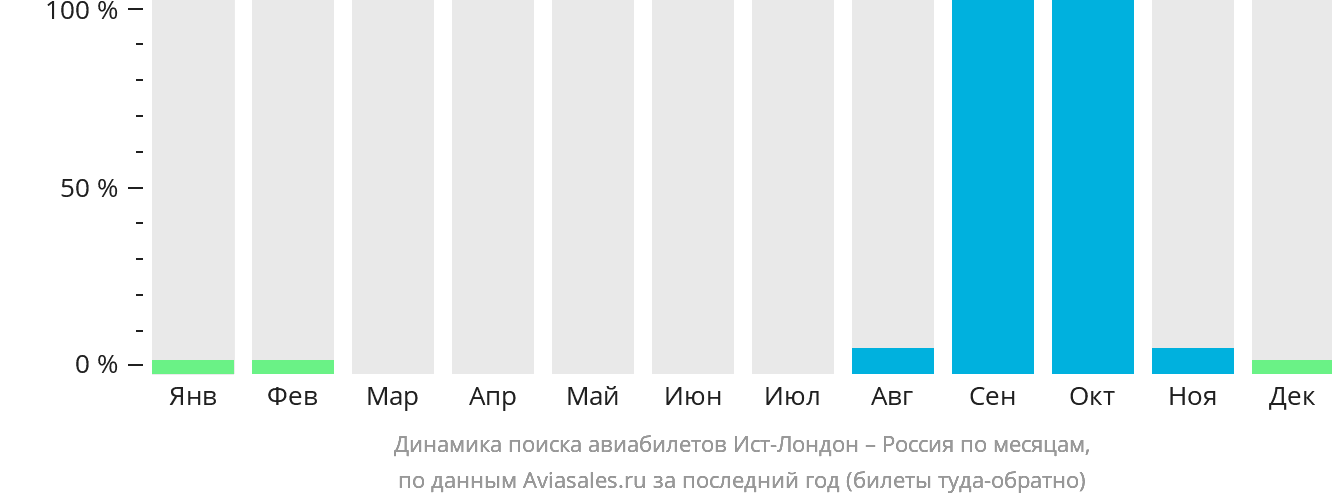 Динамика поиска авиабилетов из Ист-Лондона в Россию по месяцам