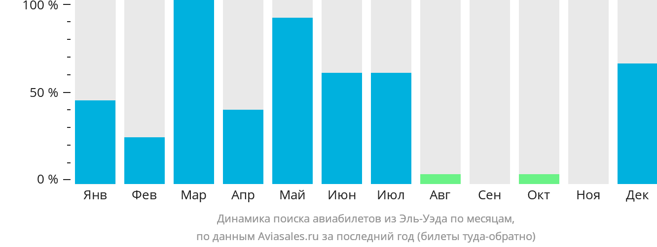 Динамика поиска авиабилетов из Эль-Уэда по месяцам