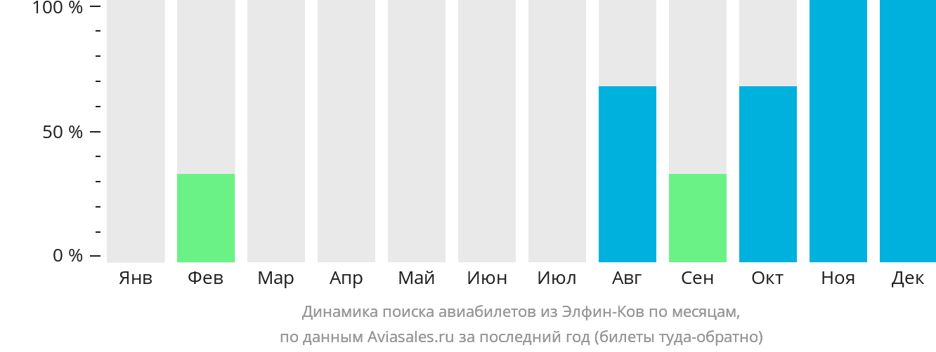 Динамика поиска авиабилетов из Элфин-Ков по месяцам
