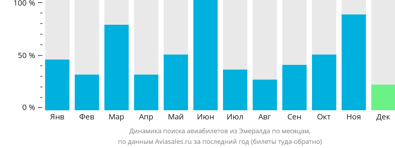 Динамика поиска авиабилетов из Эмералда по месяцам