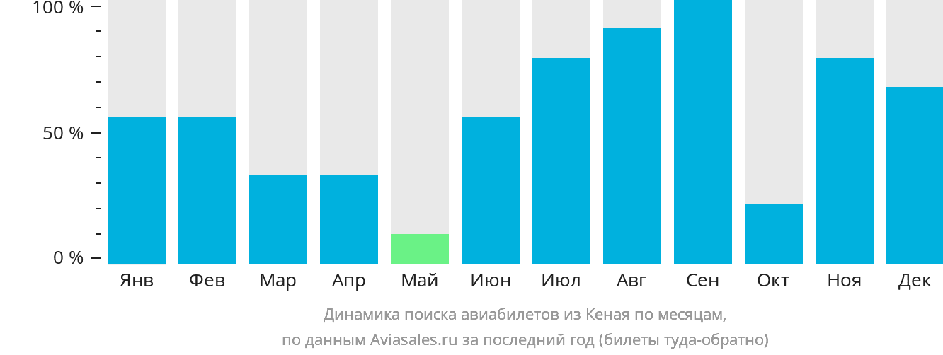 Динамика поиска авиабилетов из Кеная по месяцам