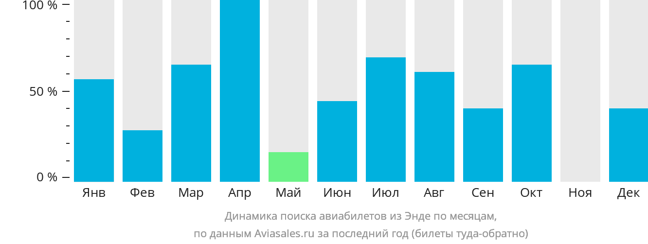 Динамика поиска авиабилетов из Энде по месяцам