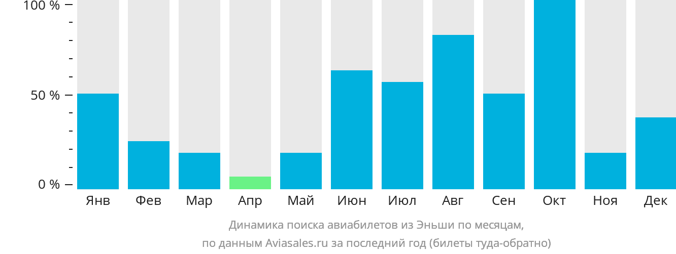 Динамика поиска авиабилетов из Эньши по месяцам