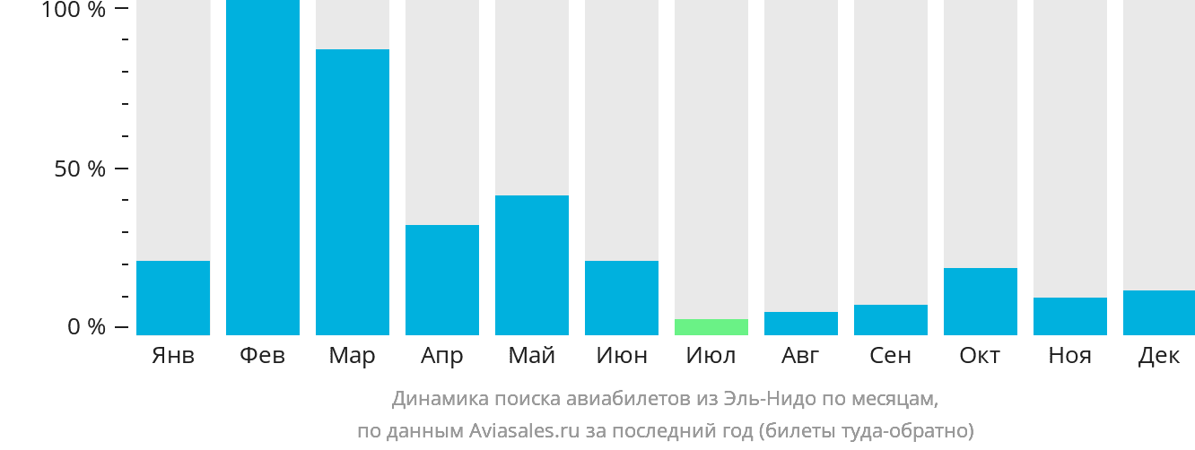 Динамика поиска авиабилетов из Эль-Нидо по месяцам