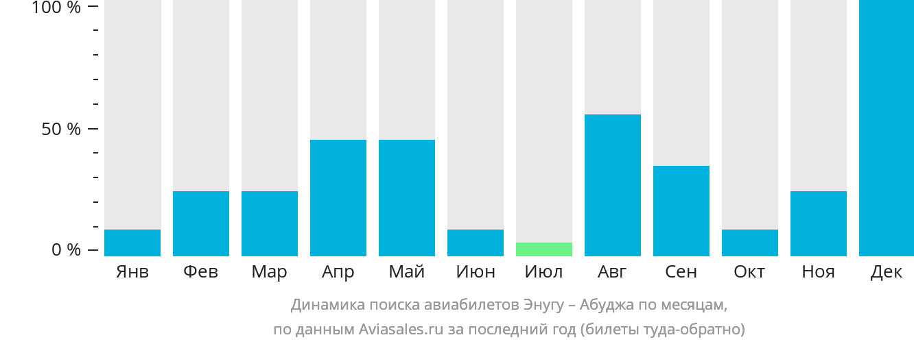Динамика поиска авиабилетов из Энугу в Абуджу по месяцам