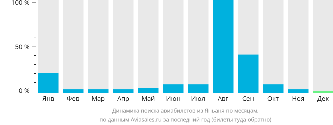 Динамика поиска авиабилетов из Яньаня по месяцам
