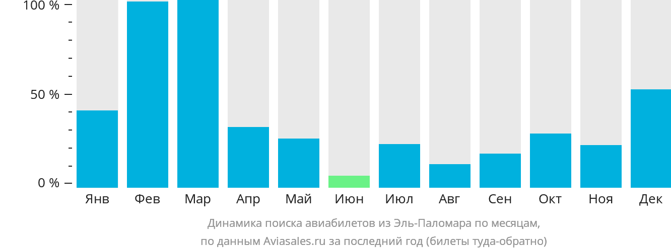 Динамика поиска авиабилетов из Эль-Паломара по месяцам