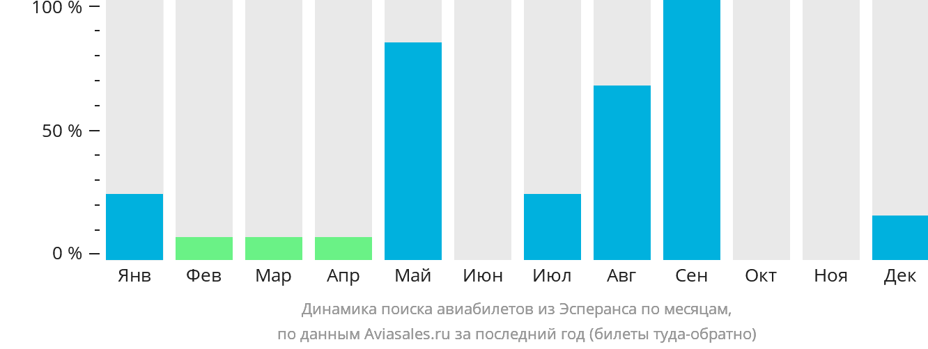 Динамика поиска авиабилетов из Эсперанса по месяцам