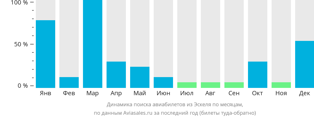 Динамика поиска авиабилетов из Эскеля по месяцам