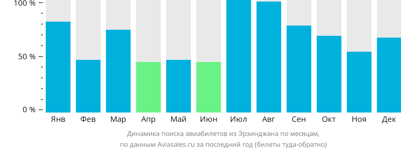 Динамика поиска авиабилетов из Эрзинджана по месяцам