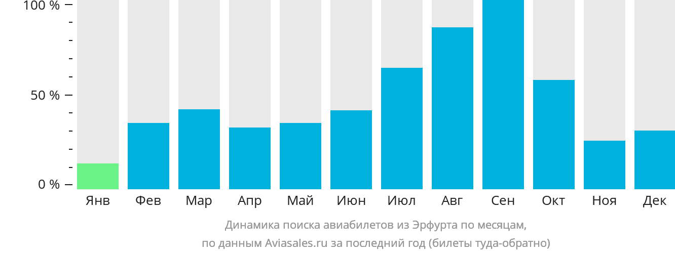 Динамика поиска авиабилетов из Эрфурта по месяцам
