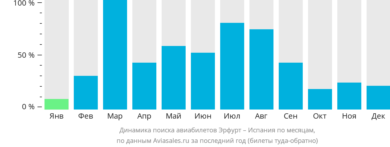 Динамика поиска авиабилетов из Эрфурта в Испанию по месяцам