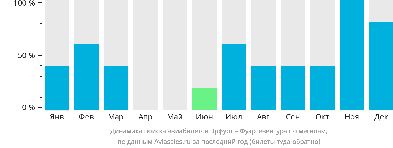 Динамика поиска авиабилетов из Эрфурта в Фуэртевентуру по месяцам