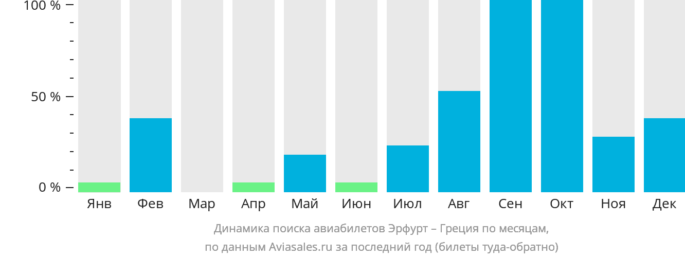 Динамика поиска авиабилетов из Эрфурта в Грецию по месяцам