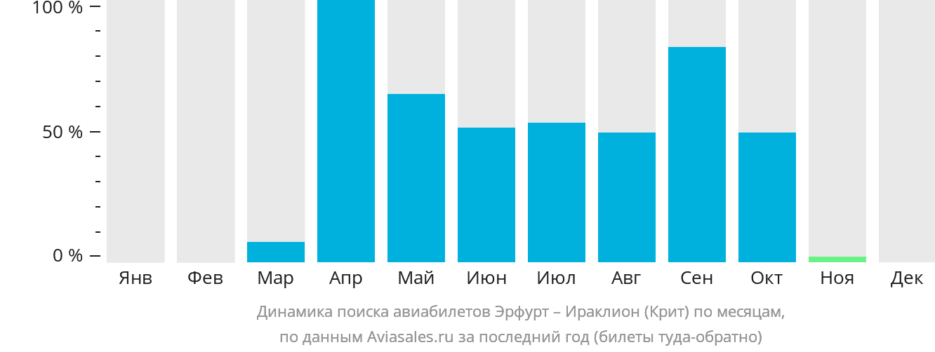 Динамика поиска авиабилетов из Эрфурта в Ираклион по месяцам