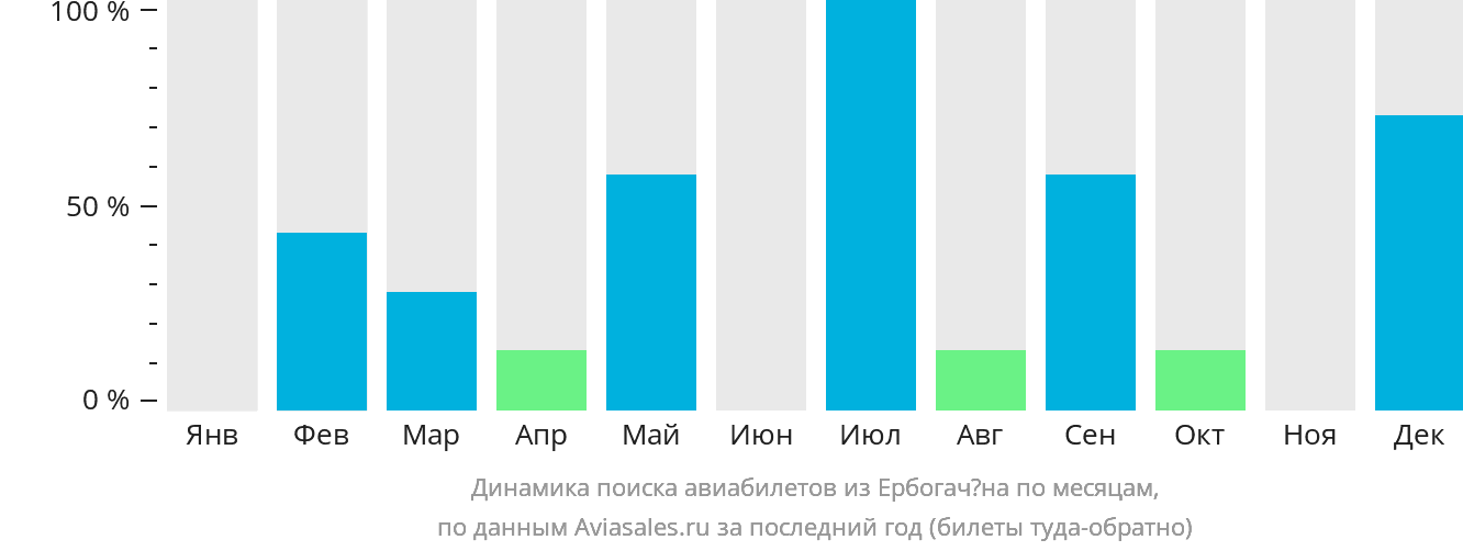Динамика поиска авиабилетов из Ербогачёна по месяцам