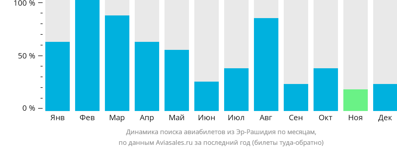 Динамика поиска авиабилетов из Эр-Рашидия по месяцам