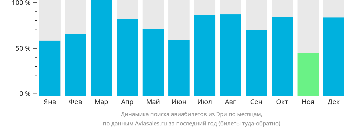Динамика поиска авиабилетов из Эри по месяцам