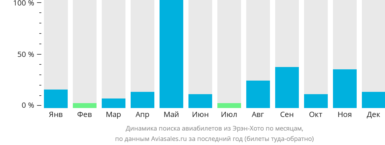 Динамика поиска авиабилетов из Эрэн-Хото по месяцам