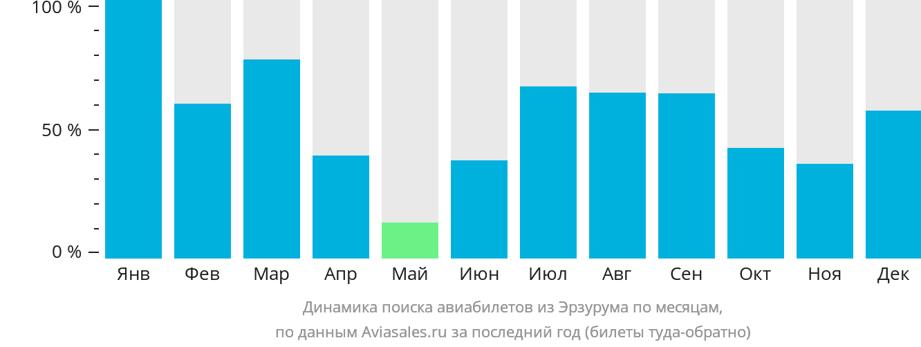 Динамика поиска авиабилетов из Эрзурума по месяцам