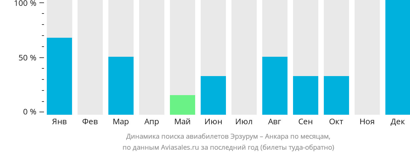 Динамика поиска авиабилетов из Эрзурума в Анкару по месяцам
