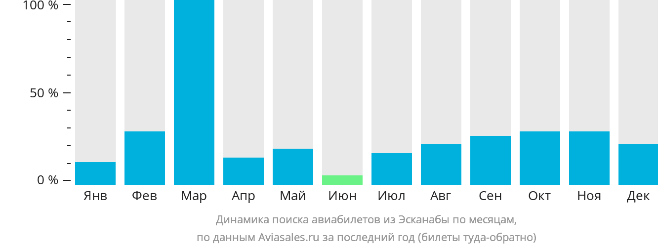 Динамика поиска авиабилетов из Эсканабы по месяцам