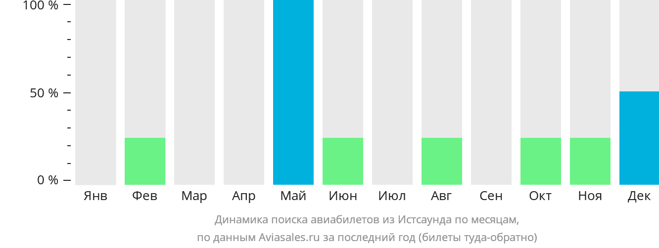 Динамика поиска авиабилетов из Истсаунда по месяцам