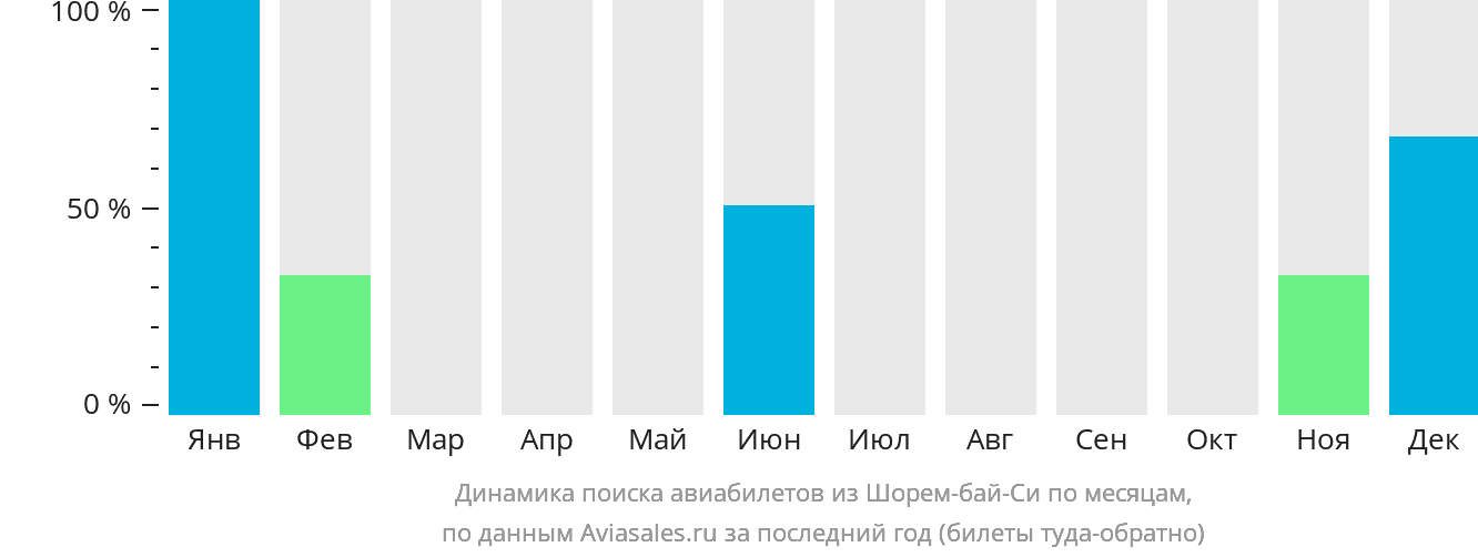 Динамика поиска авиабилетов из Шорем-бай-Си по месяцам