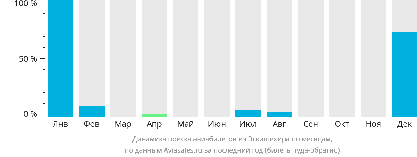 Динамика поиска авиабилетов из Эскишехира по месяцам