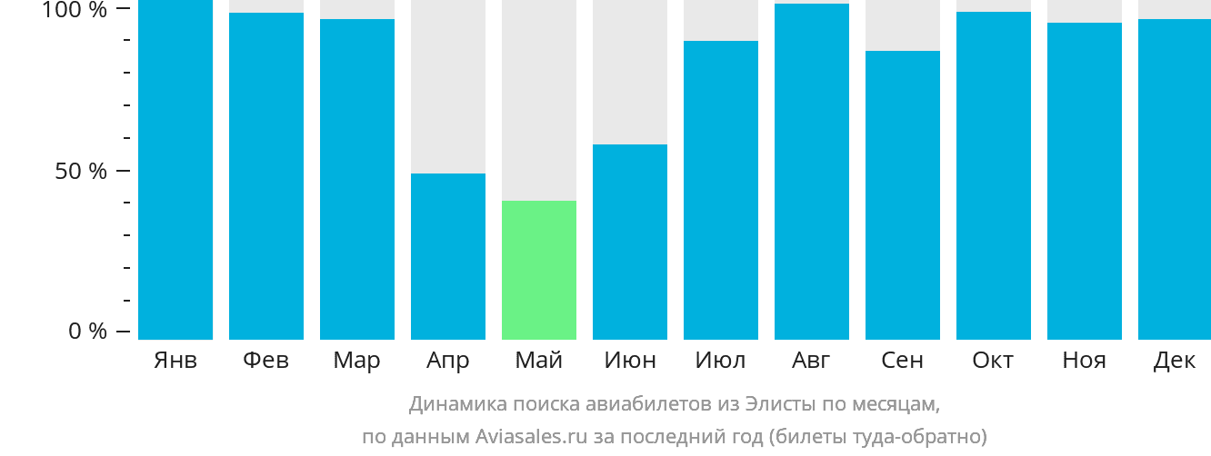 Динамика поиска авиабилетов из Элисты по месяцам