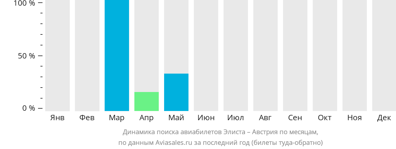 Динамика поиска авиабилетов из Элисты в Австрию по месяцам