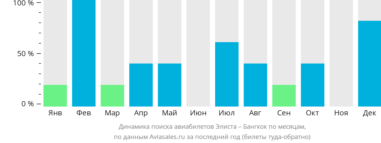 Динамика поиска авиабилетов из Элисты в Бангкок по месяцам