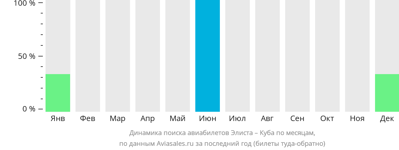 Динамика поиска авиабилетов из Элисты на Кубу по месяцам